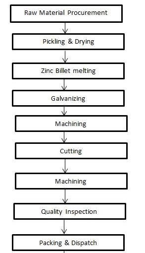 Galvanised Iron Roofing Sheets Manufacturing Unit