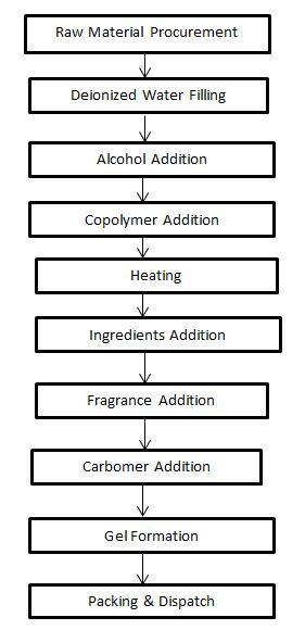 Hair Gel Manufacturing Unit