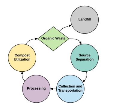 Organic Waste Compost Unit