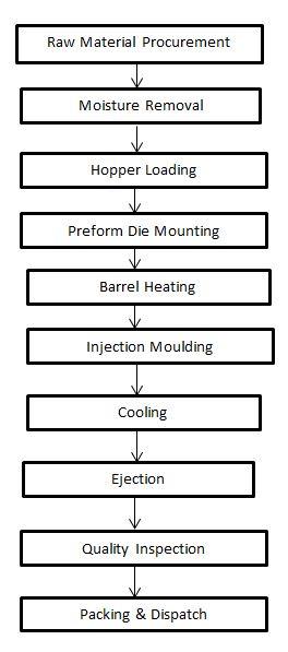 PET Preforms Manufacturing Unit
